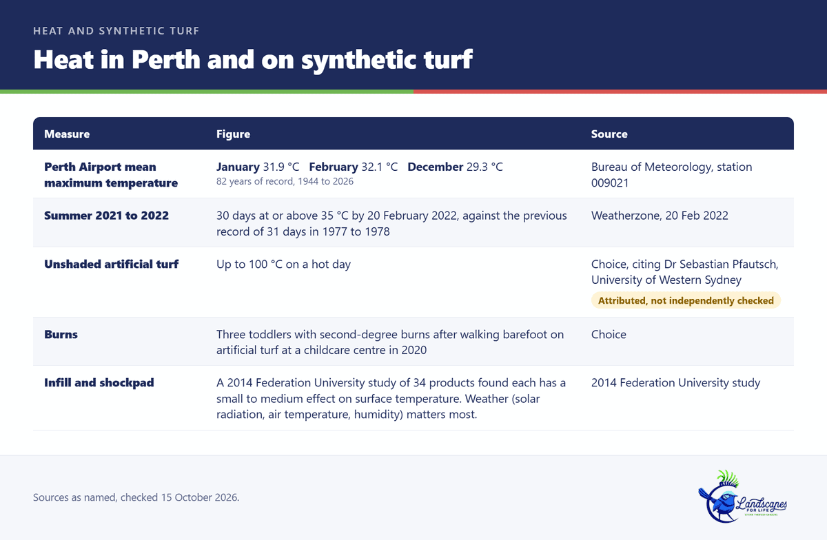 Table of Perth heat figures and synthetic turf surface temperature evidence, with the unverified study marked