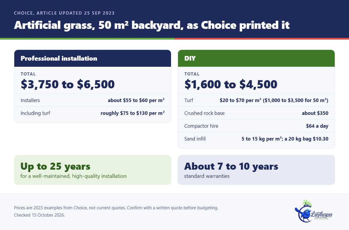 Cost card for a 50 square metre artificial grass backyard in Perth, with 2023 professional and DIY figures and lifespan