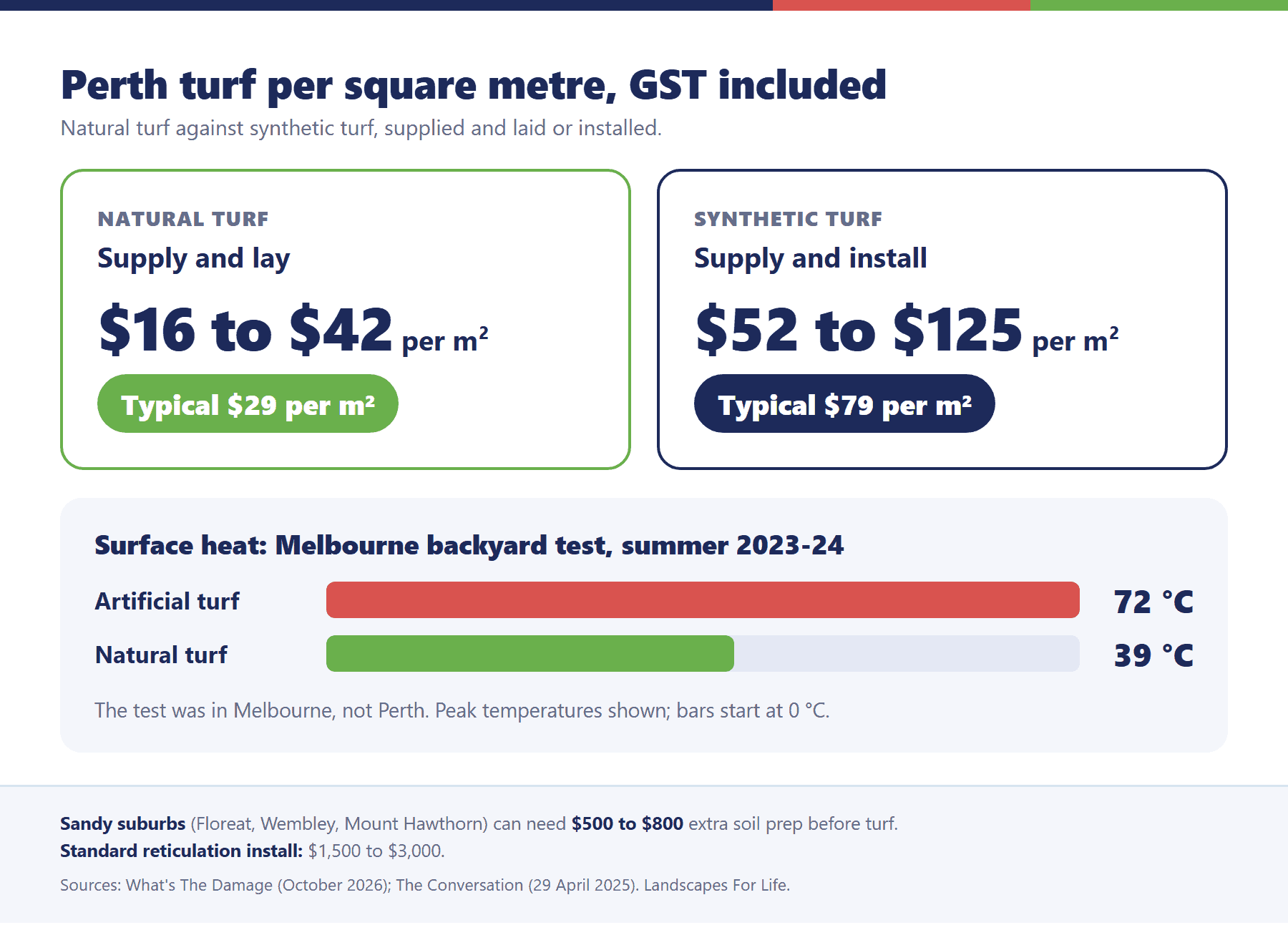 Comparison of natural and synthetic turf prices per square metre in Perth with the Melbourne summer surface temperature test