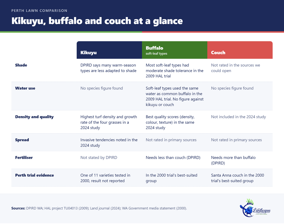 Comparison chart of kikuyu, buffalo and couch lawns on shade, water use, density, spread, fertiliser and Perth trial evidence