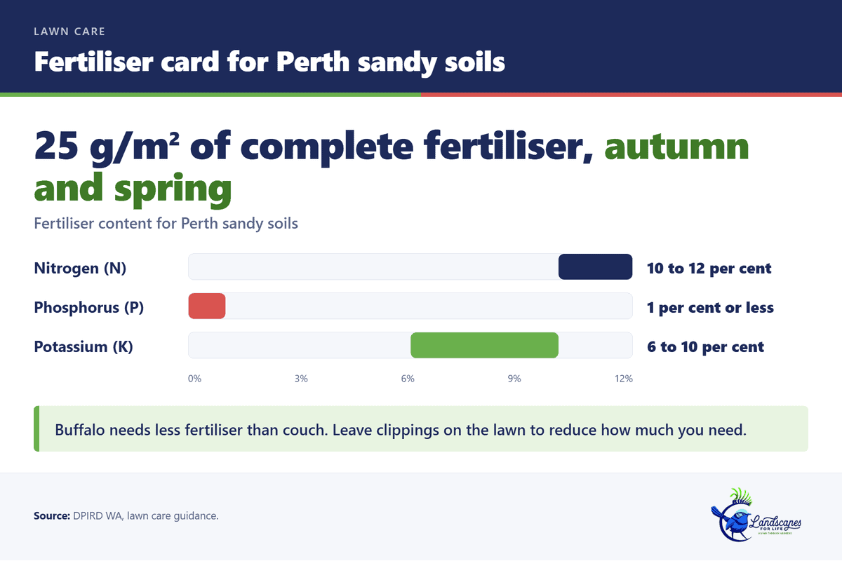 Fertiliser rate card for Perth sandy soils: 25 grams per square metre of complete fertiliser in autumn and spring