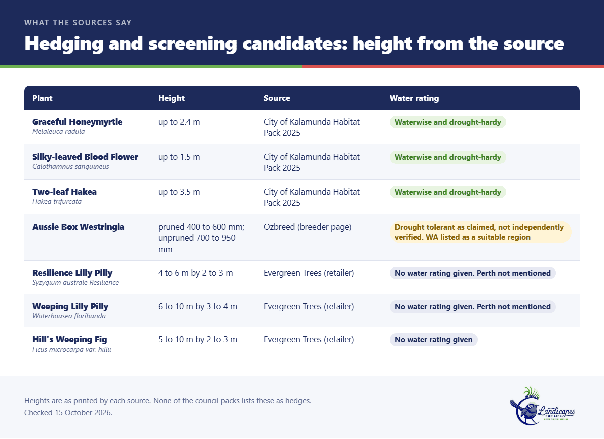 Table of hedging and screening plants for Perth with heights, sources and water ratings
