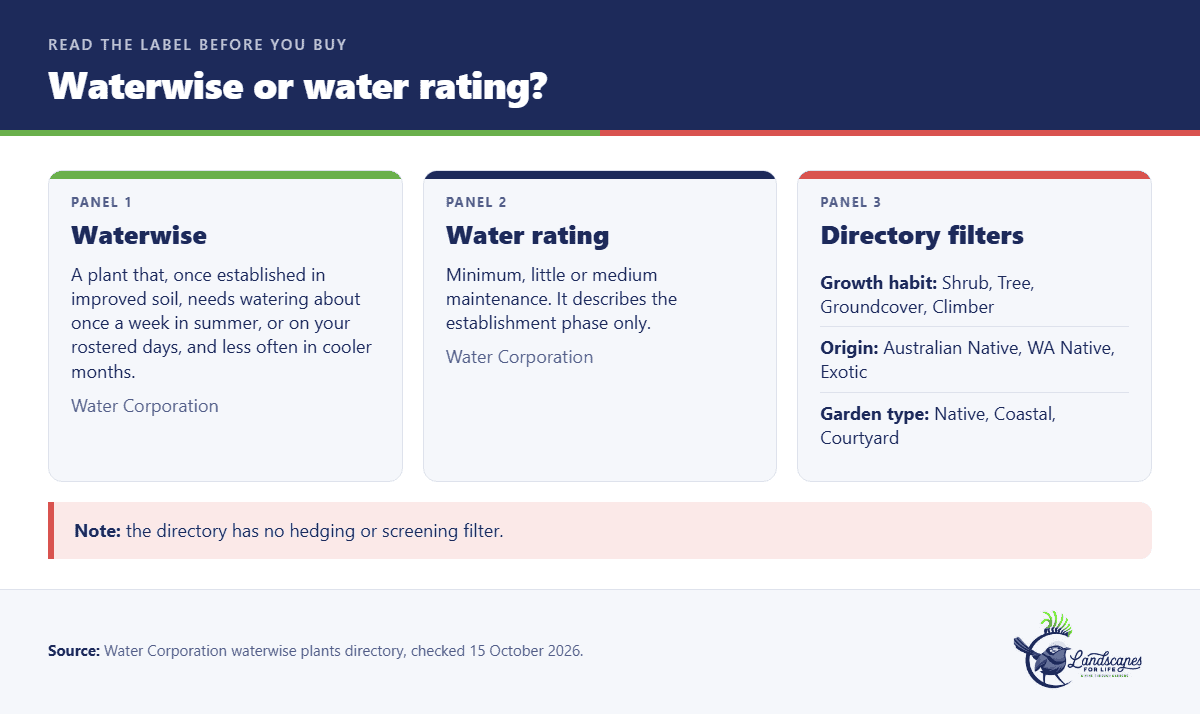 Card explaining the Water Corporation waterwise rating and water rating, and which directory filters to use