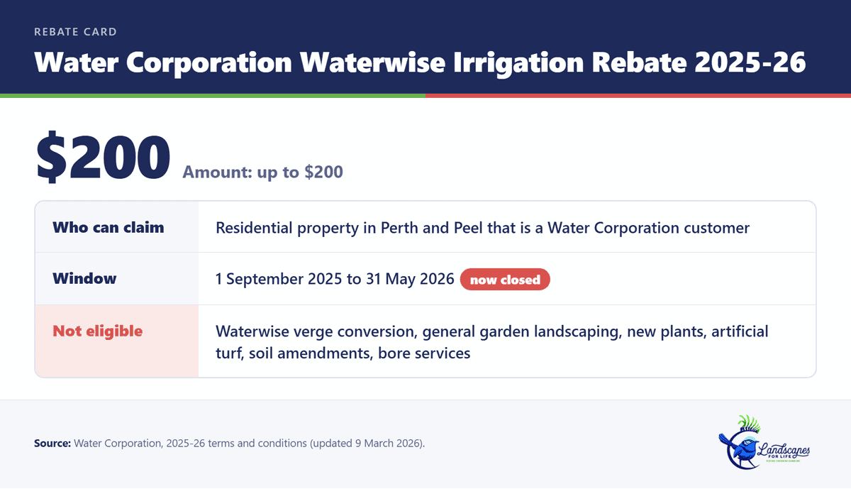 Infographic showing the Water Corporation 2025-26 irrigation rebate is for residential property only, up to $200, and closed 31 May 2026