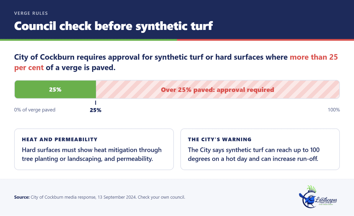 Infographic: City of Cockburn requires approval where more than 25 per cent of a verge is paved, including synthetic turf
