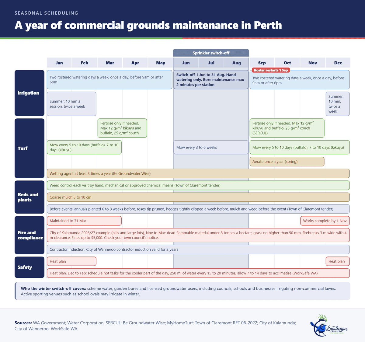 Twelve month commercial grounds maintenance calendar for Perth showing irrigation roster, turf care, fire notices and heat safety