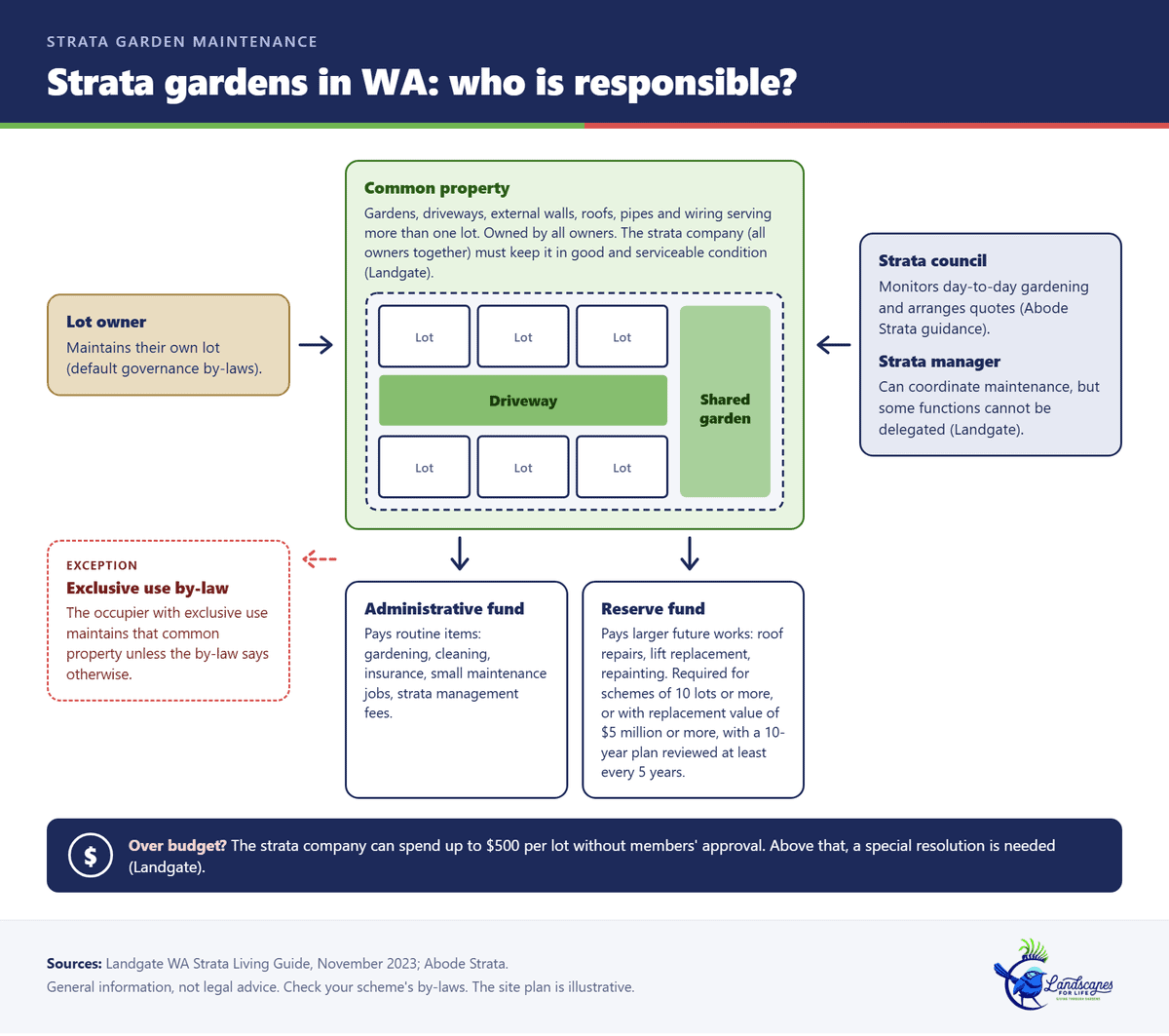 Diagram showing who is responsible for gardens and common property in a Western Australian strata scheme