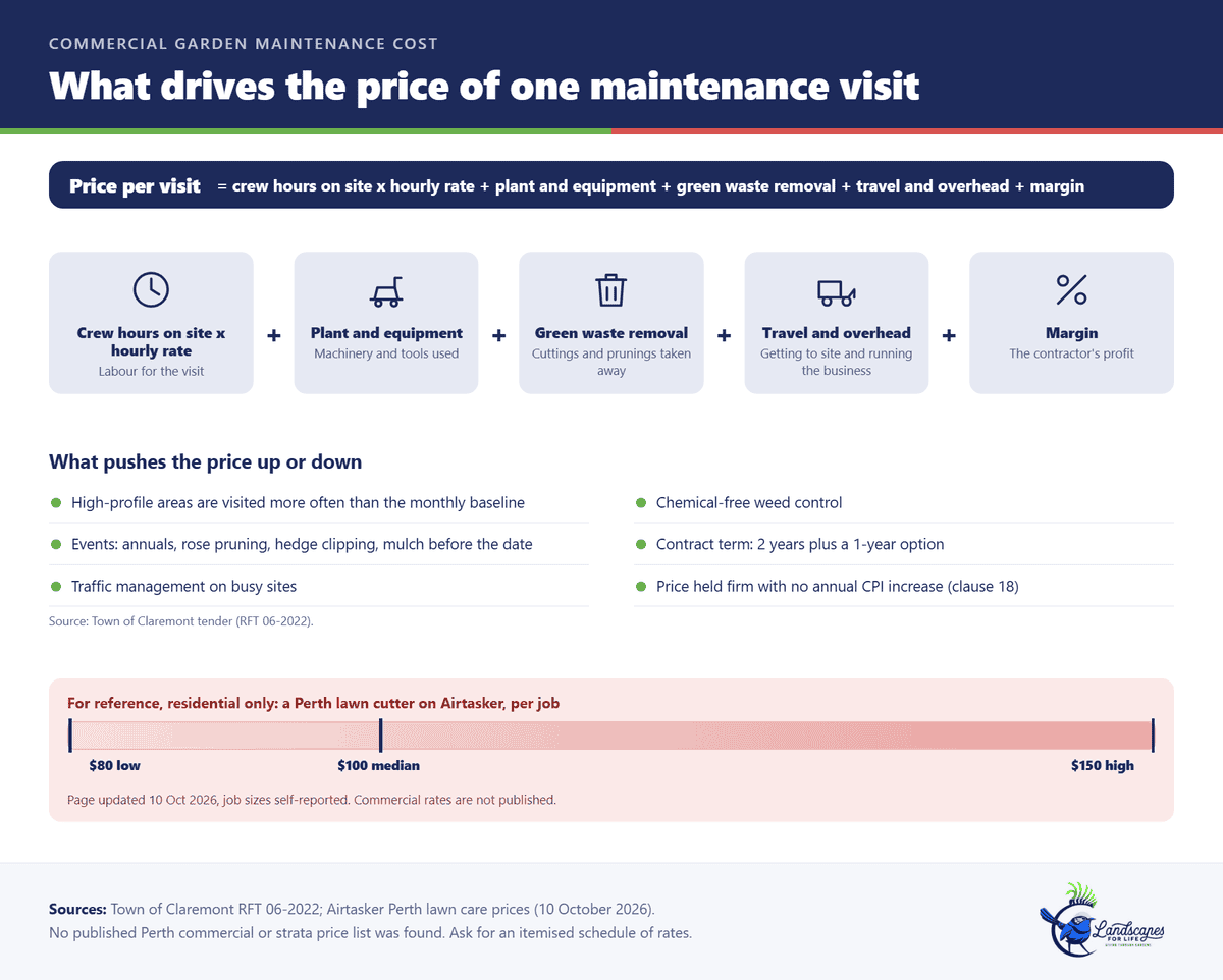 Graphic showing what drives the price of a commercial garden maintenance visit, with site size bands