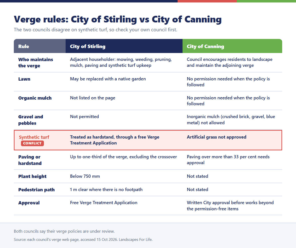 Table comparing City of Stirling and City of Canning verge rules for lawn, mulch, gravel, synthetic turf and paving