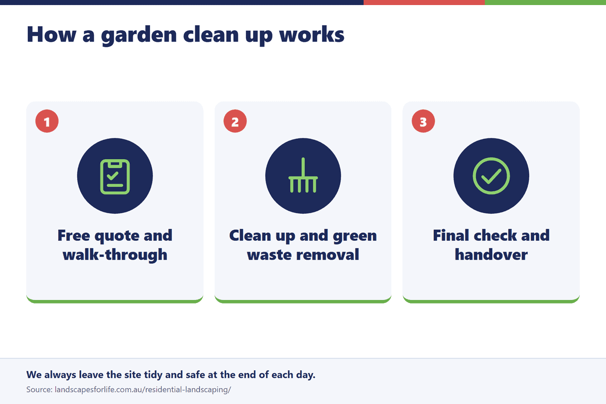Three numbered tiles with icons: free quote and walk-through, clean up and green waste removal, final check and handover