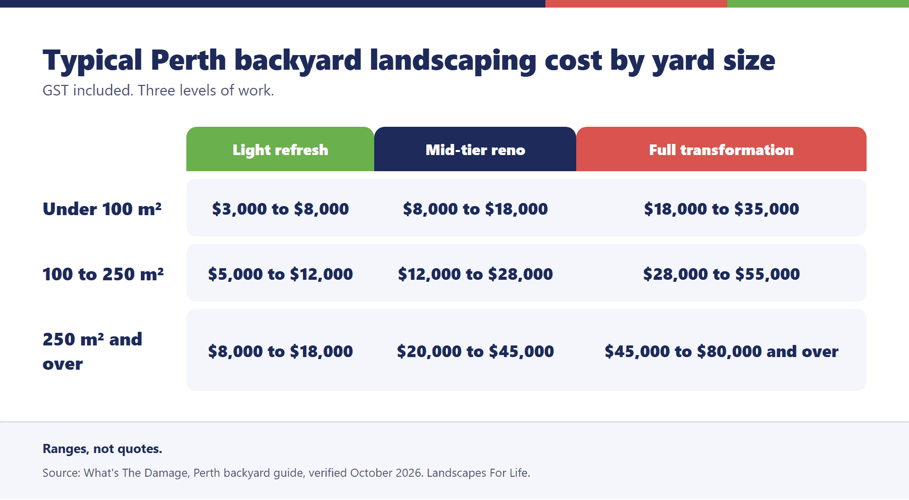 Table of typical Perth backyard landscaping costs by yard size for light refresh, mid-tier reno and full transformation