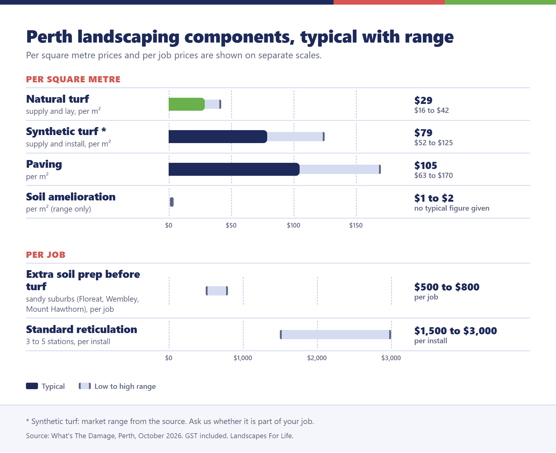 Bar chart of typical Perth landscaping component prices for turf, paving, soil preparation and reticulation