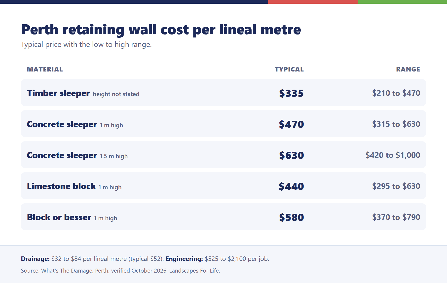 Table of Perth retaining wall costs per lineal metre by material with drainage and engineering costs