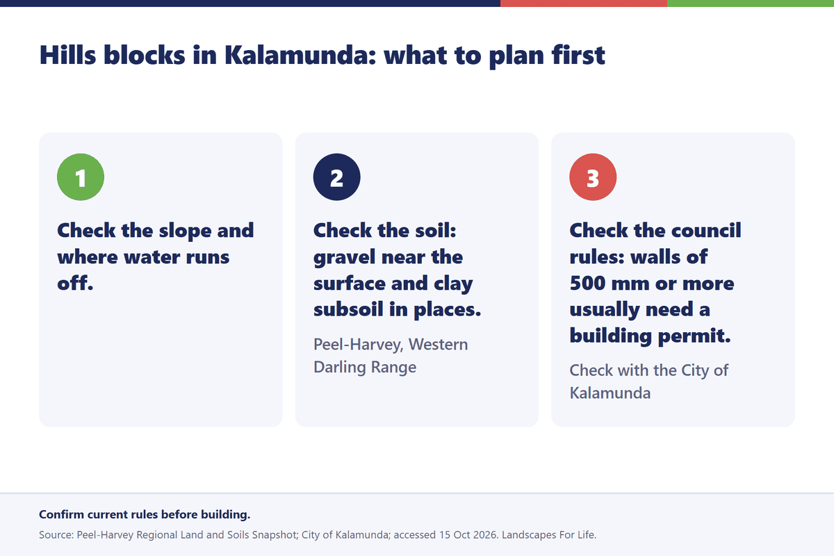 Three-step infographic for planning a hills block in Kalamunda: slope, soil and council rules