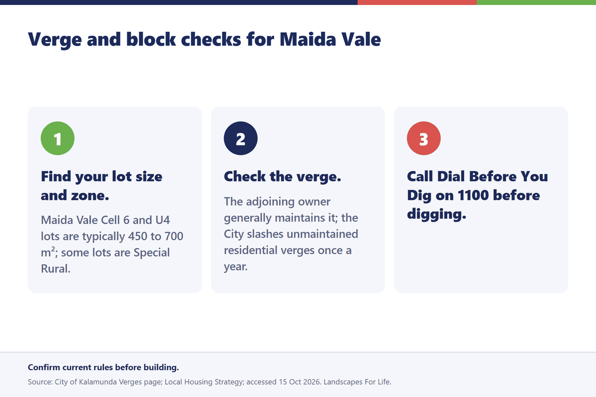 Three-step infographic for Maida Vale: lot size and zone, verge maintenance, and Dial Before You Dig