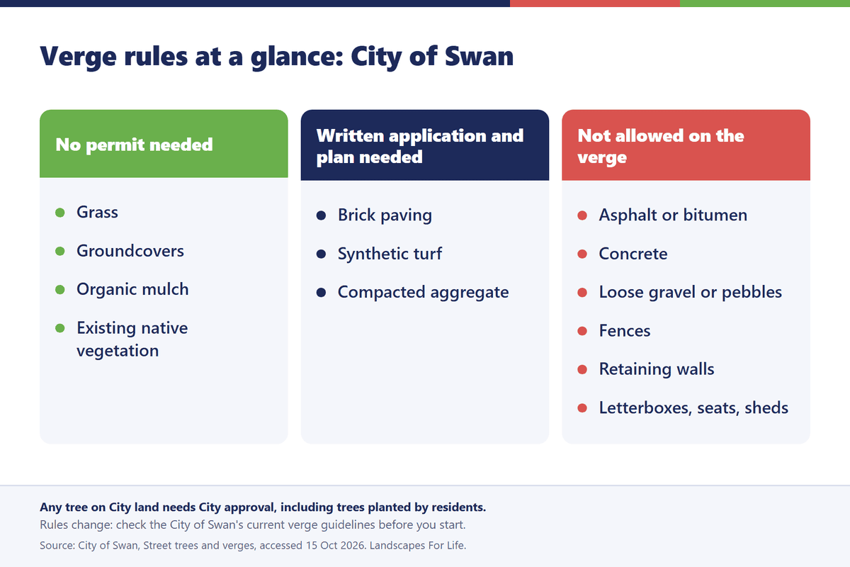 Infographic of City of Swan verge rules: what needs no permit, what needs an application, and what is not allowed