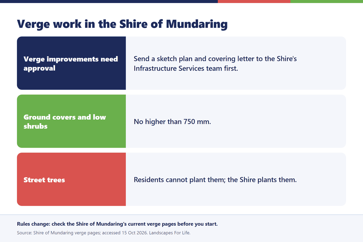Infographic of Shire of Mundaring verge rules: approval, plant height and street trees
