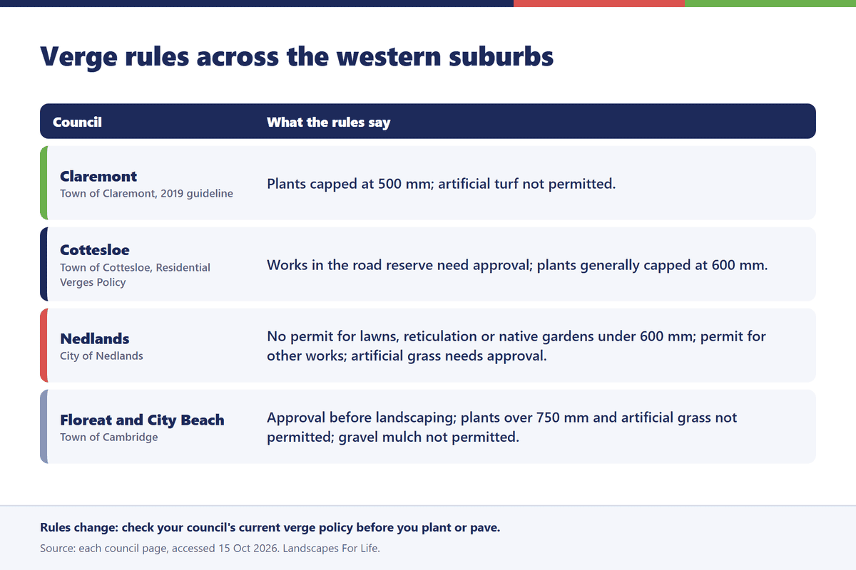 Table of verge rules for Claremont, Cottesloe, Nedlands, and Floreat and City Beach