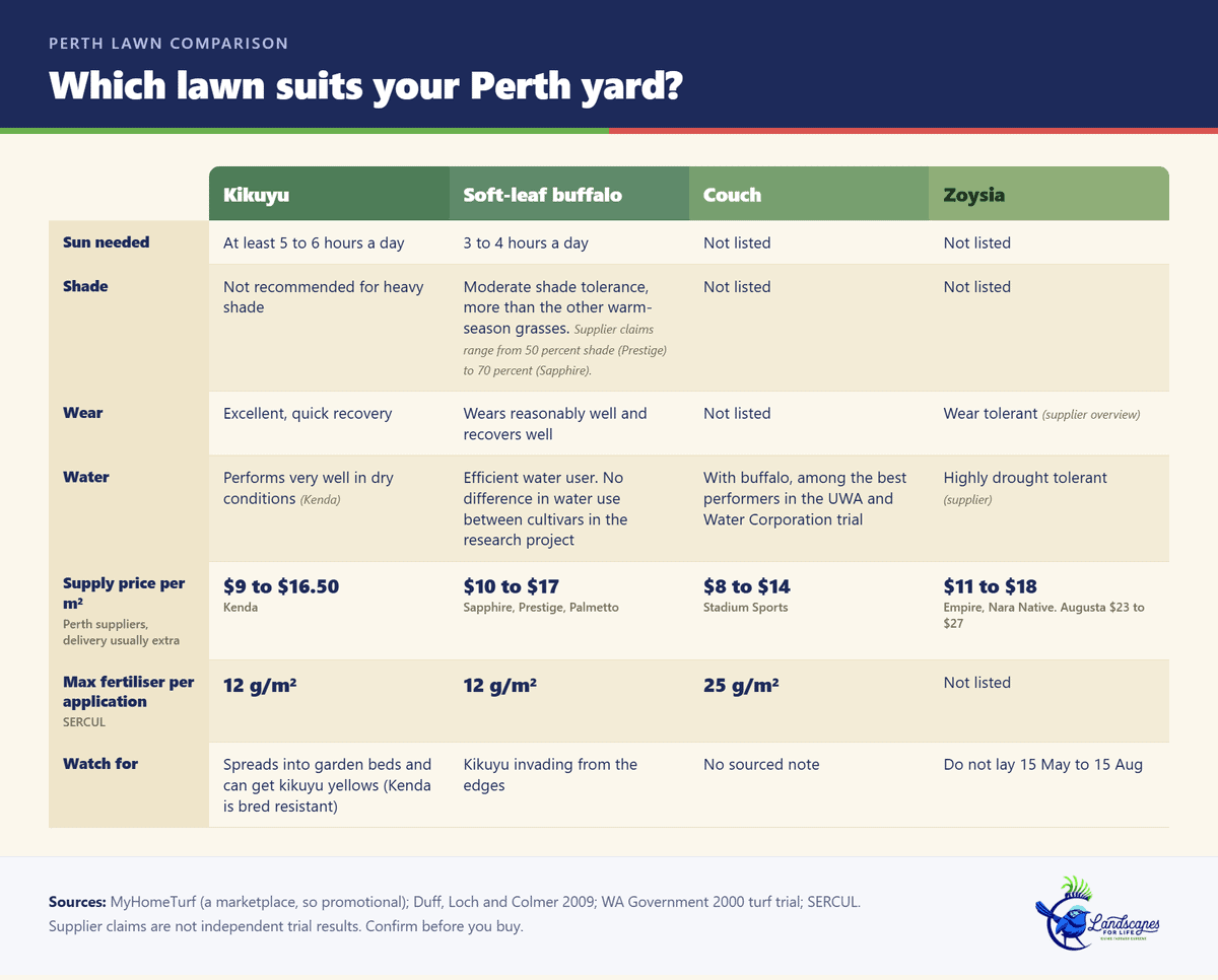 Comparison table of kikuyu, buffalo, couch and zoysia lawns for Perth showing sun, shade, wear, water, price and fertiliser limits