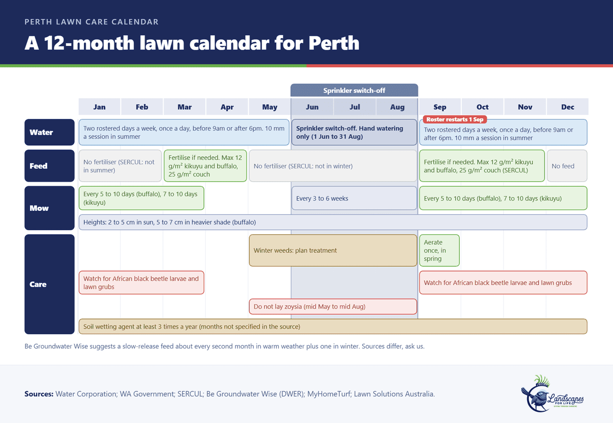 Twelve month Perth lawn care calendar showing watering roster, sprinkler switch-off, fertilising, mowing and aeration