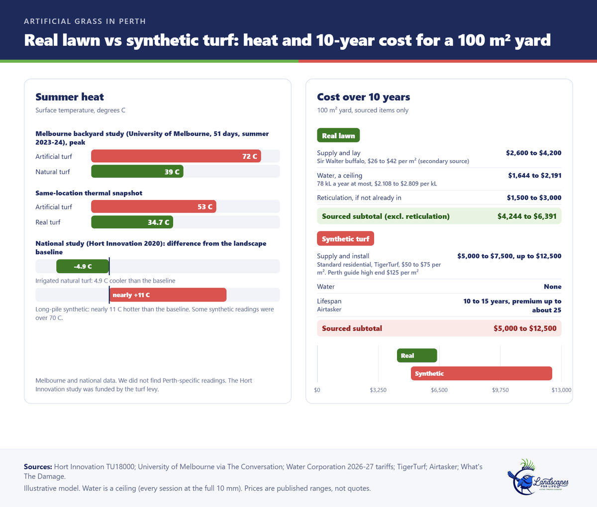 Two panel graphic comparing summer surface temperatures and ten year costs of real lawn and synthetic turf