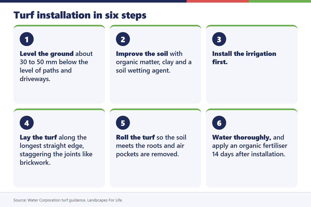 Six-step infographic for installing a turf lawn in Perth, from levelling the ground to fertilising 14 days after installation