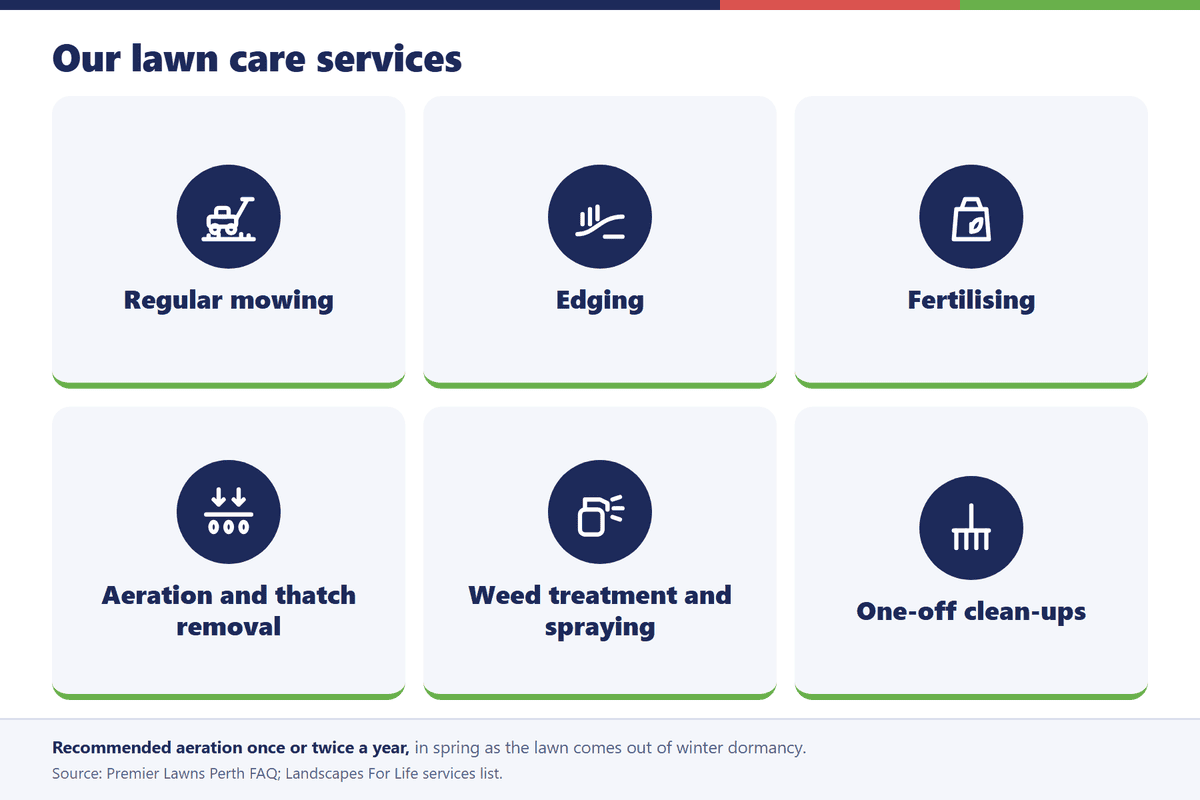 Icon grid of Landscapes For Life lawn care services: mowing, edging, fertilising, aeration, weed treatment and clean-ups