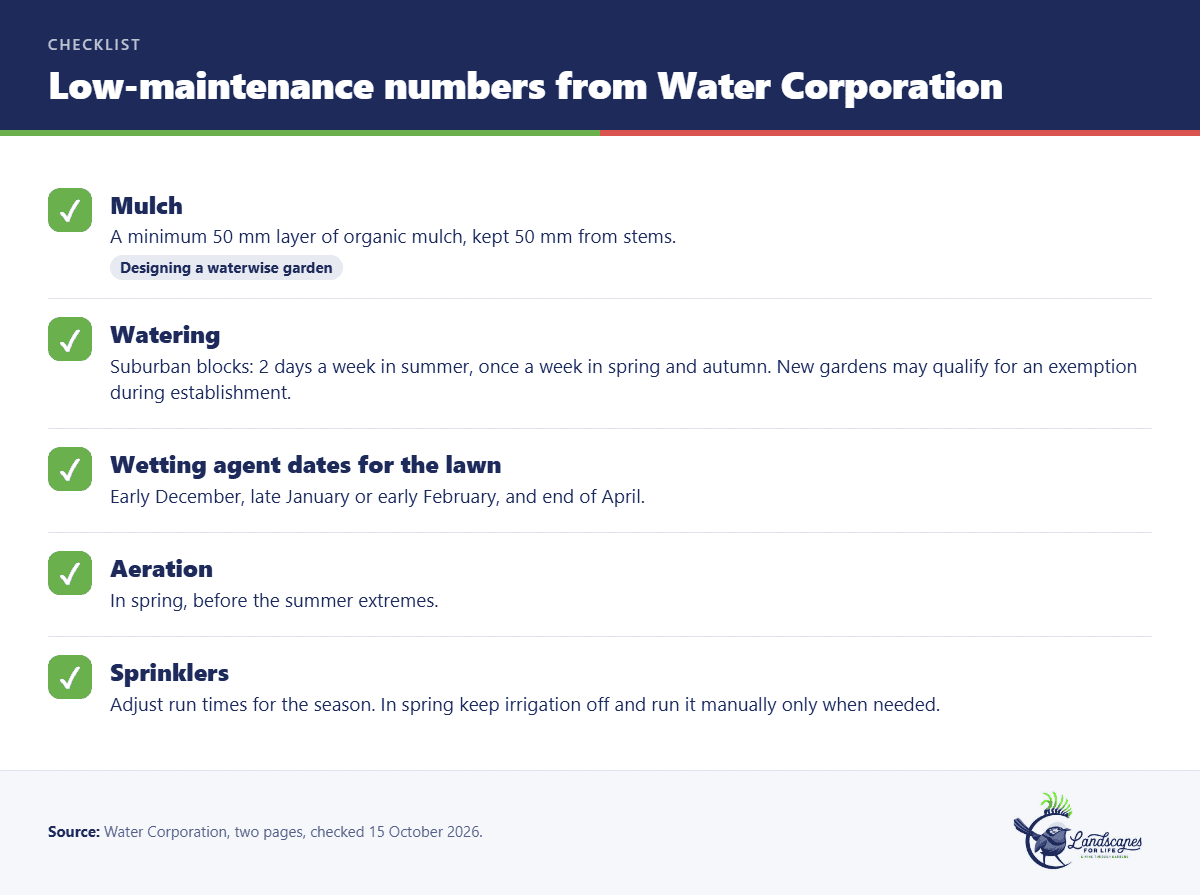 Checklist of Water Corporation low-maintenance numbers: 50 mm mulch, watering days, wetting agent dates, aeration and sprinkler settings