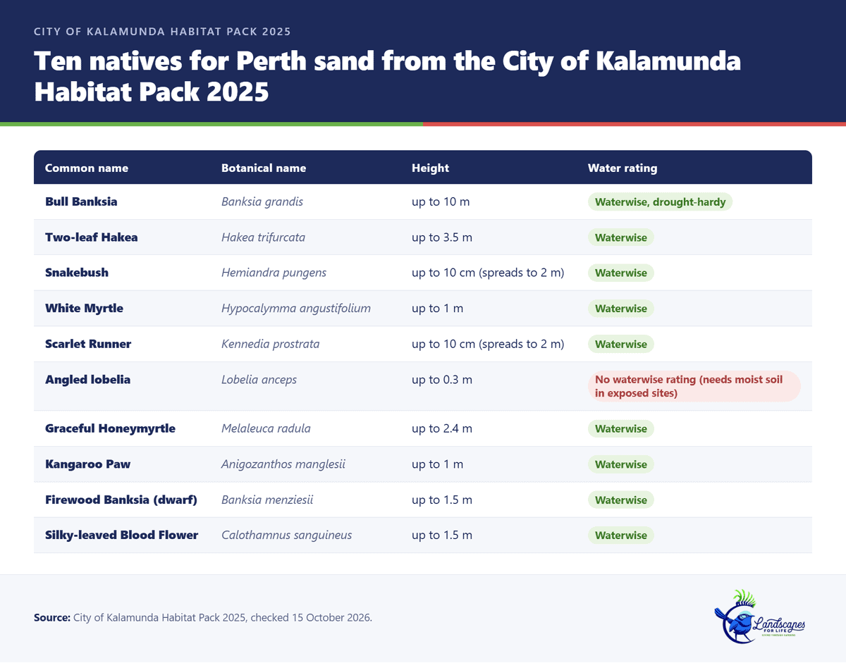 Table of ten native plants for Perth sand with botanical names, heights and water ratings from the City of Kalamunda