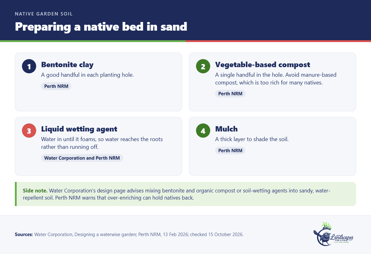 Four-step card for preparing a native bed in Perth sand: bentonite, vegetable compost, wetting agent and mulch