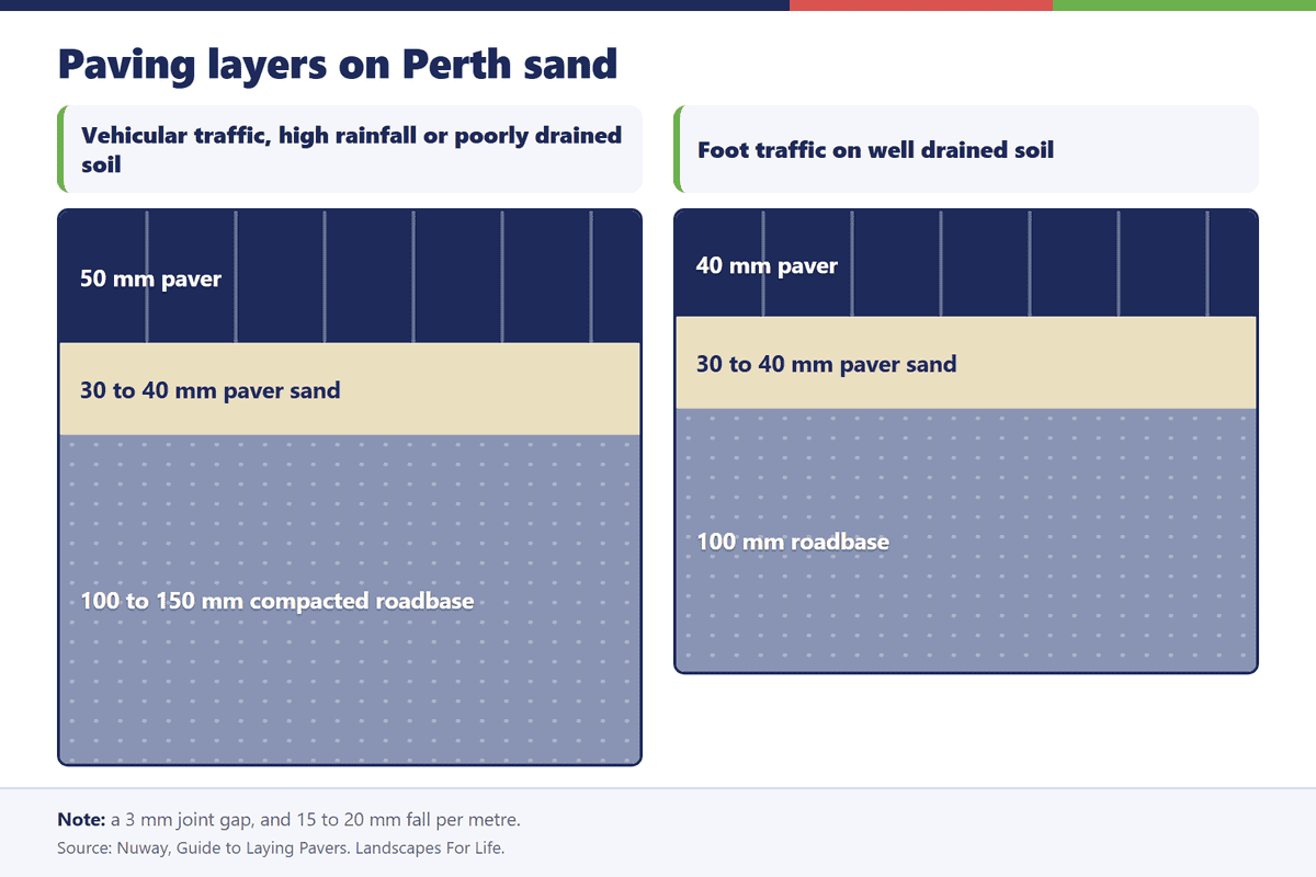Two cross-section diagrams of paving layers: pavers, sand bed and roadbase for vehicles and for foot traffic