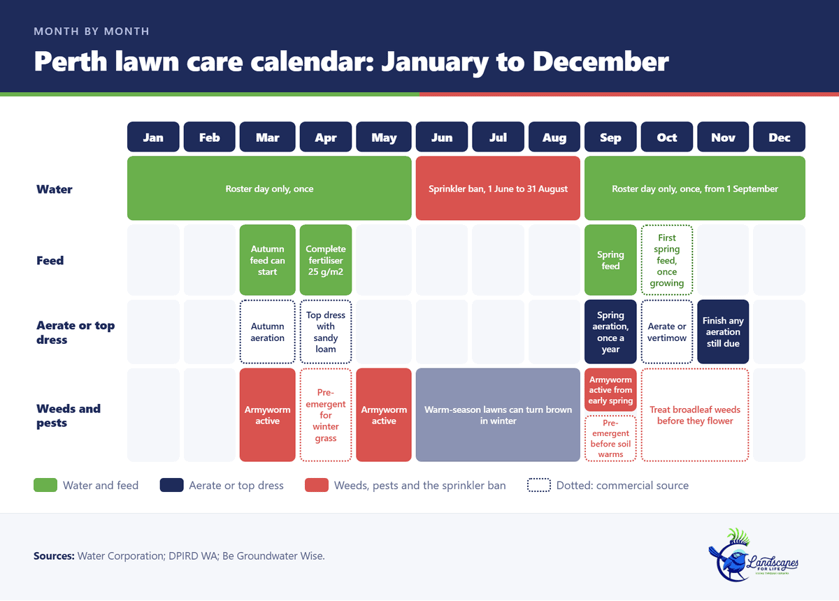 Month-by-month Perth lawn calendar showing watering, feeding, aeration and weed timing from January to December