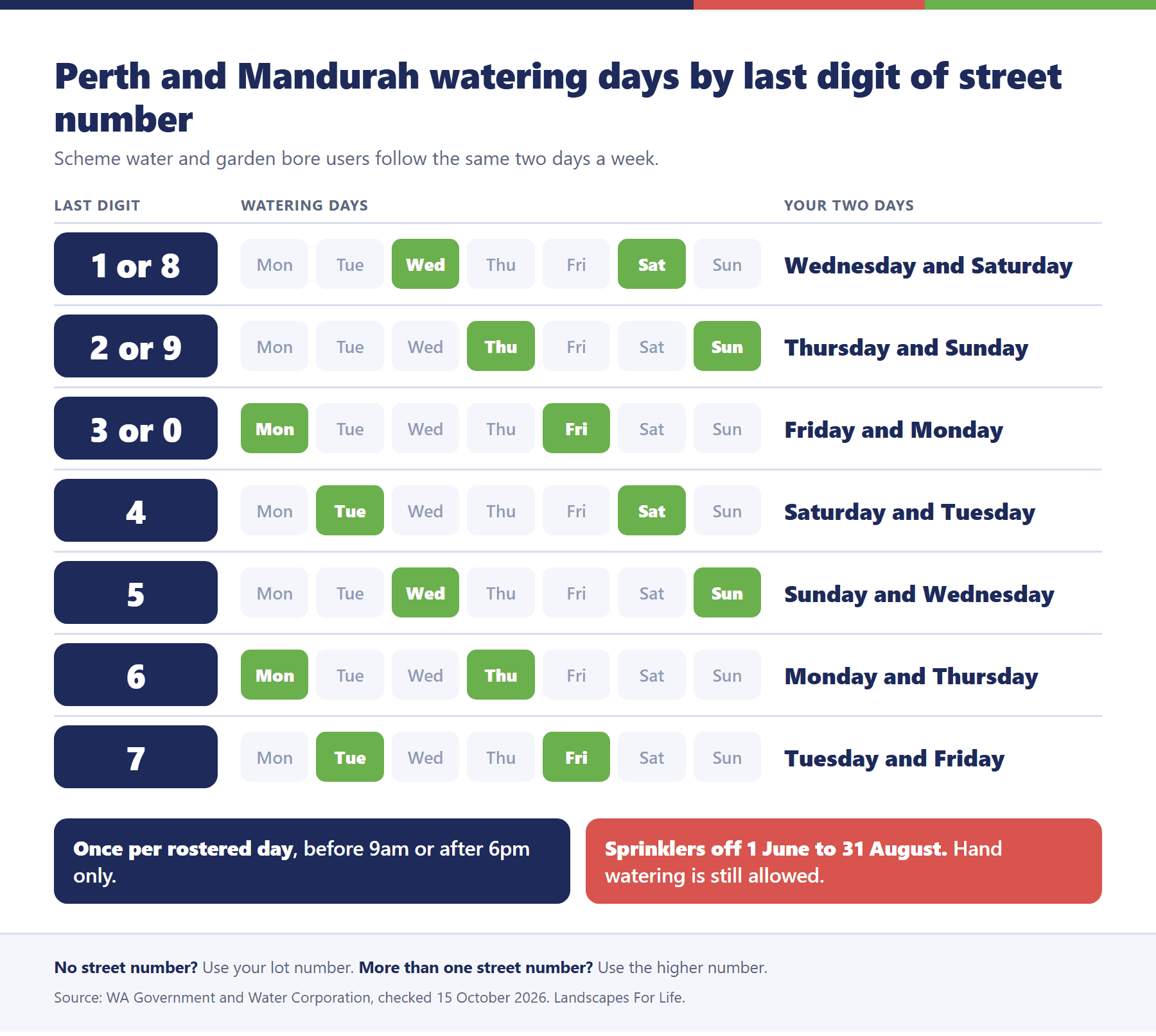 Table of Perth and Mandurah watering days by the last digit of the street number for scheme and garden bore users