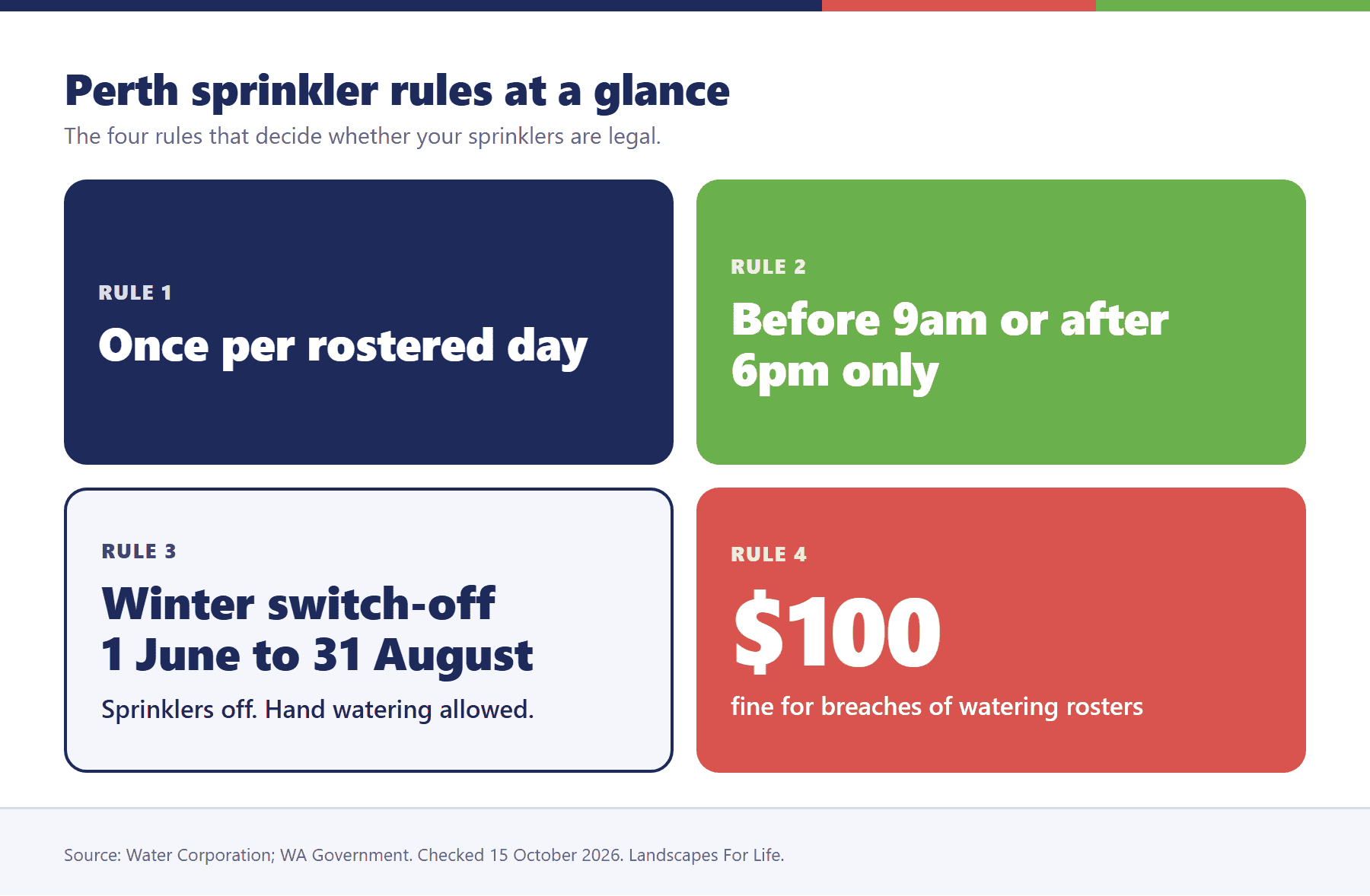 Rule card showing once per rostered day, before 9am or after 6pm, the 1 June to 31 August switch-off and the $100 fine