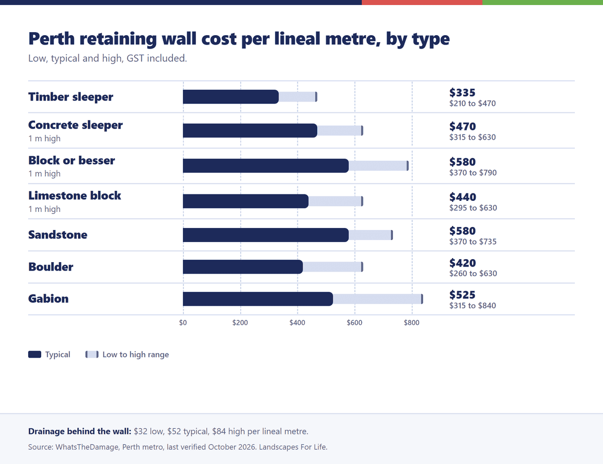 Bar chart of Perth retaining wall costs per lineal metre by wall type, low to high