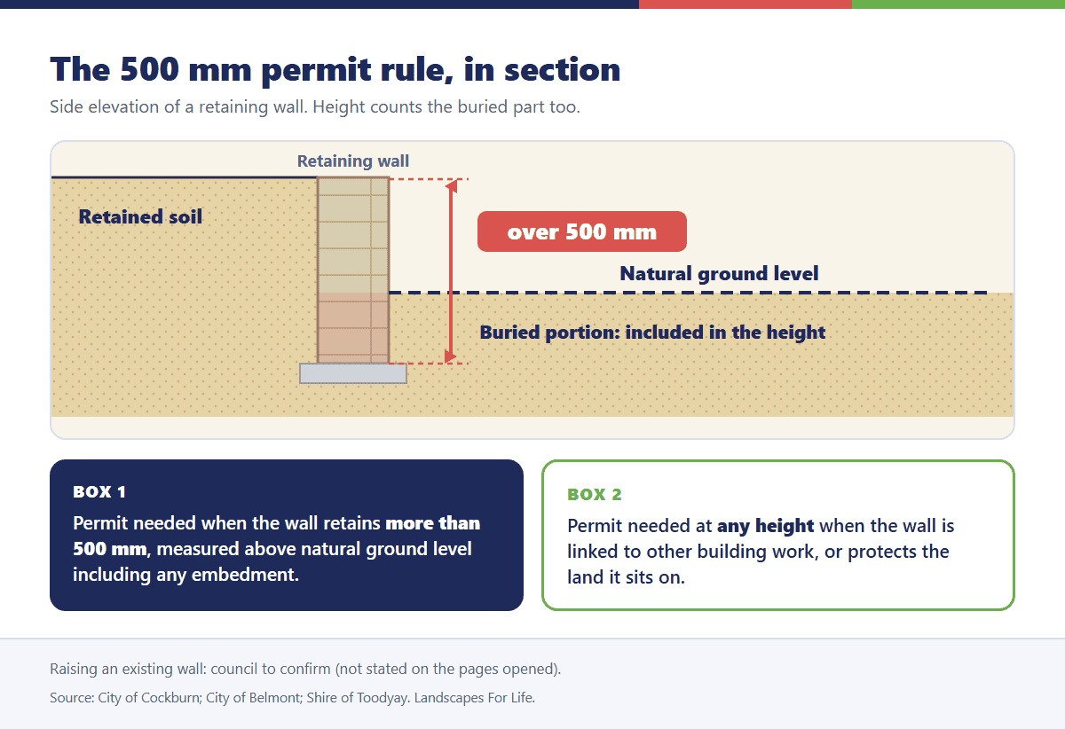 Diagram of a retaining wall showing the 500 millimetre permit threshold measured from natural ground level
