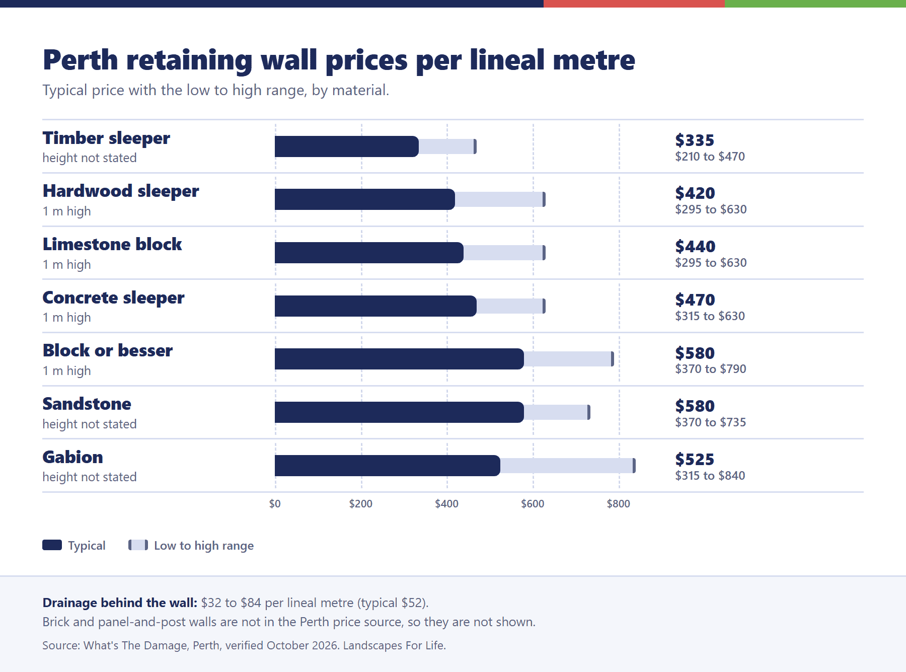 Bar chart of typical Perth retaining wall prices per lineal metre by material, with low to high ranges