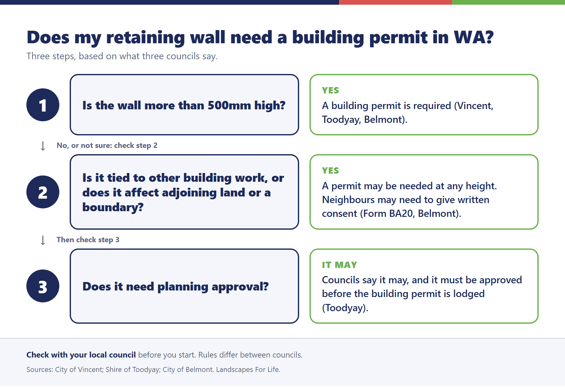 Flow chart showing when a retaining wall in Western Australia needs a building permit and planning approval