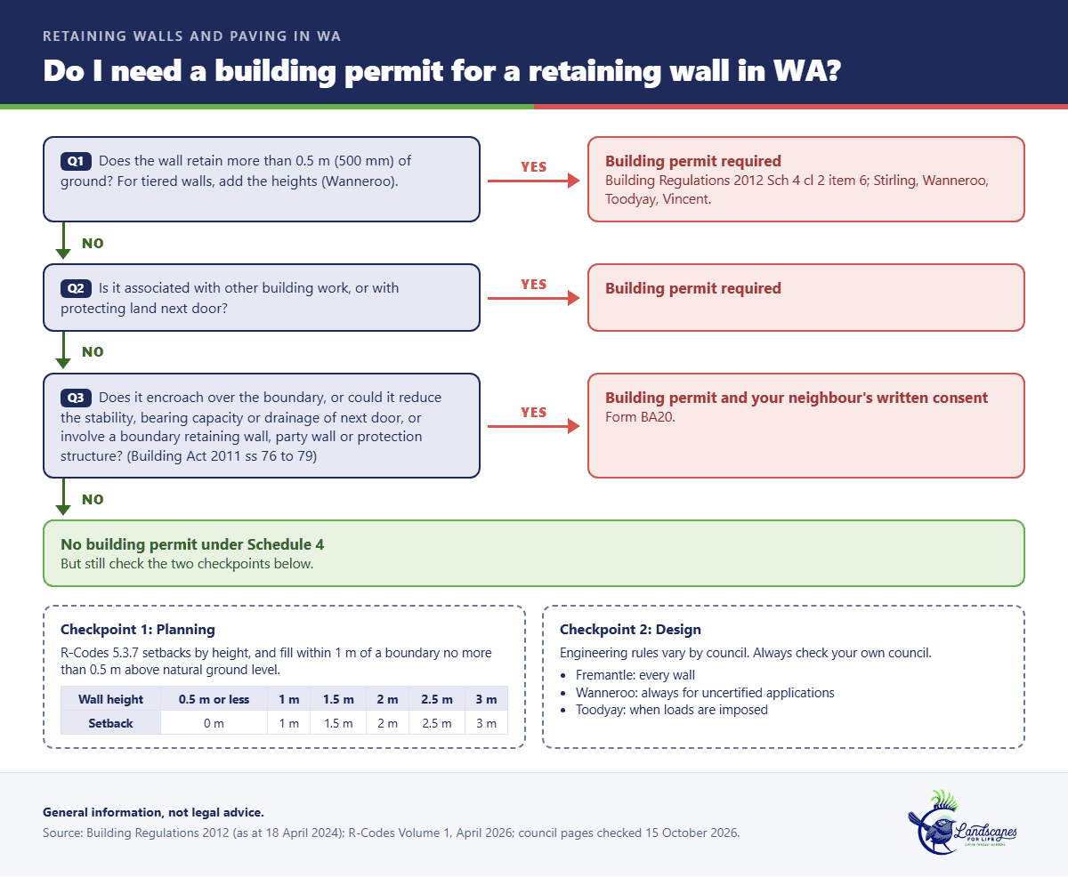 Decision tree showing when a retaining wall in Western Australia needs a building permit