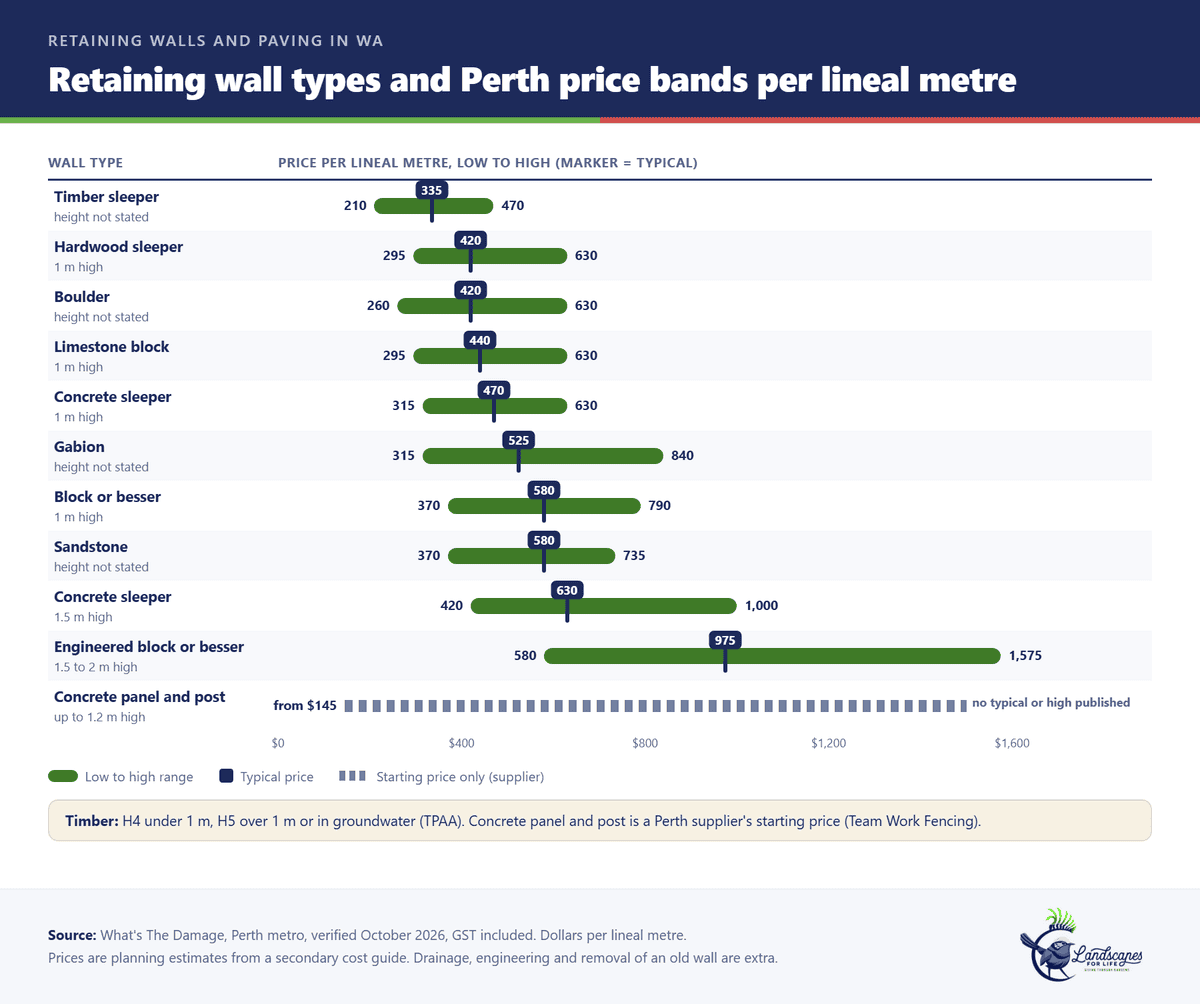 Range chart comparing Perth retaining wall types and price per lineal metre in 2026
