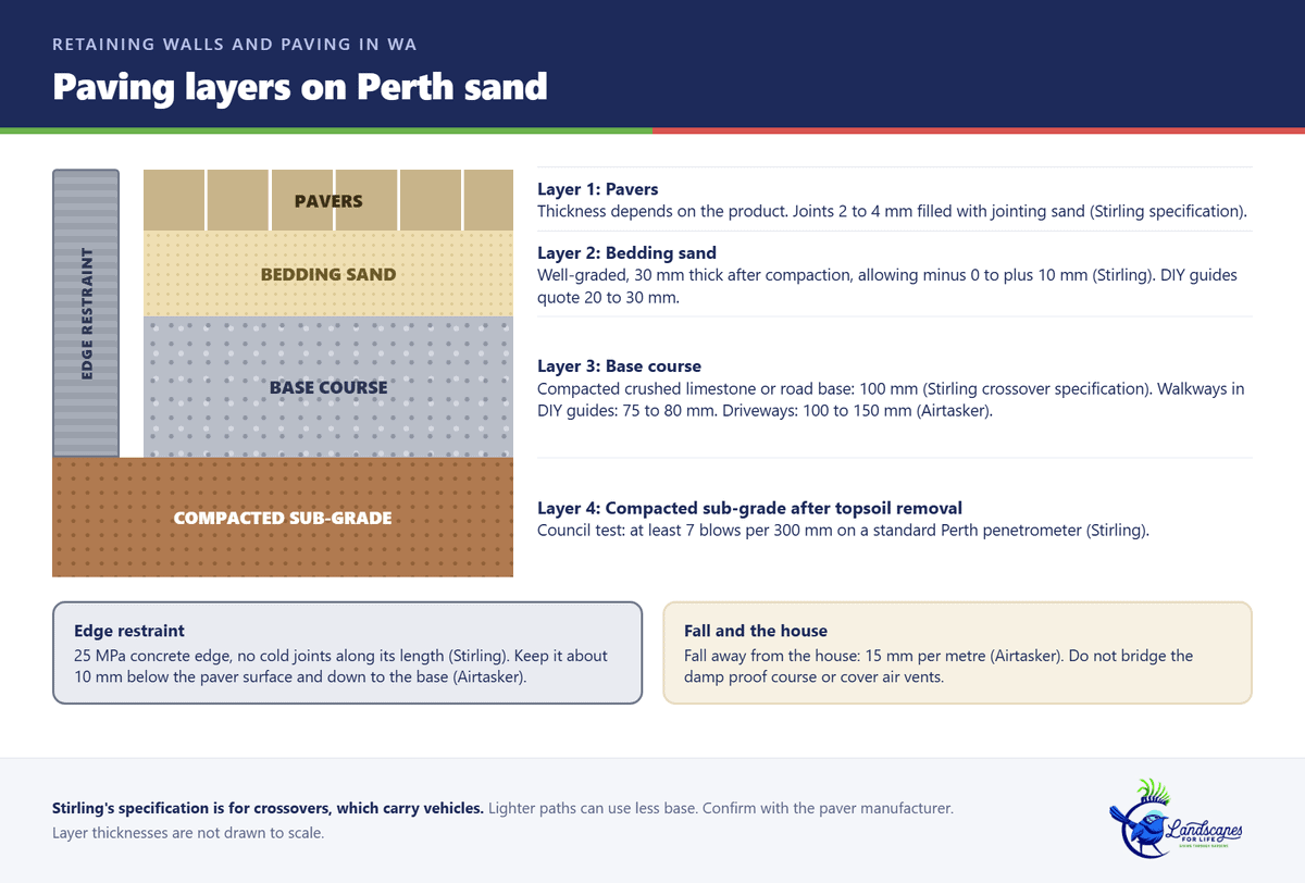 Layer diagram of paving on Perth sand showing pavers, bedding sand, compacted base, sub-grade and concrete edge restraint