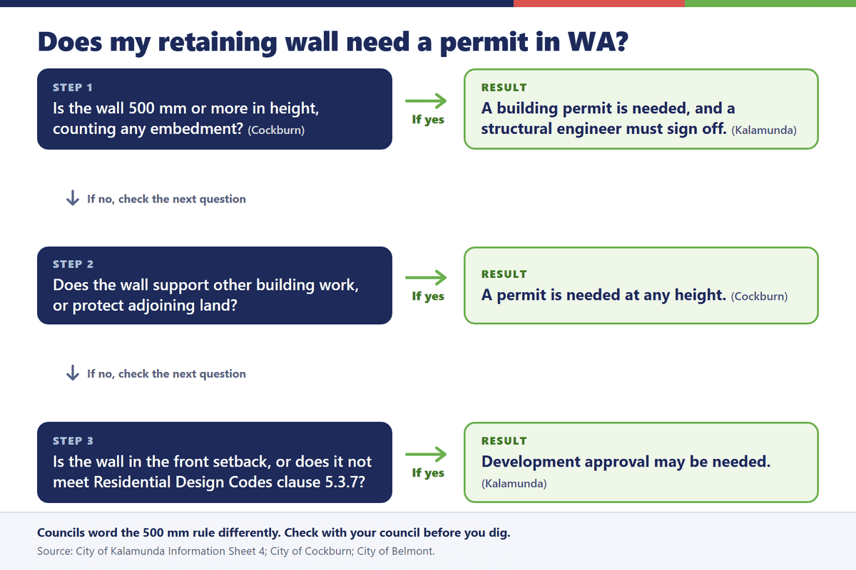 Flow chart showing when a retaining wall in Western Australia needs a building permit or development approval