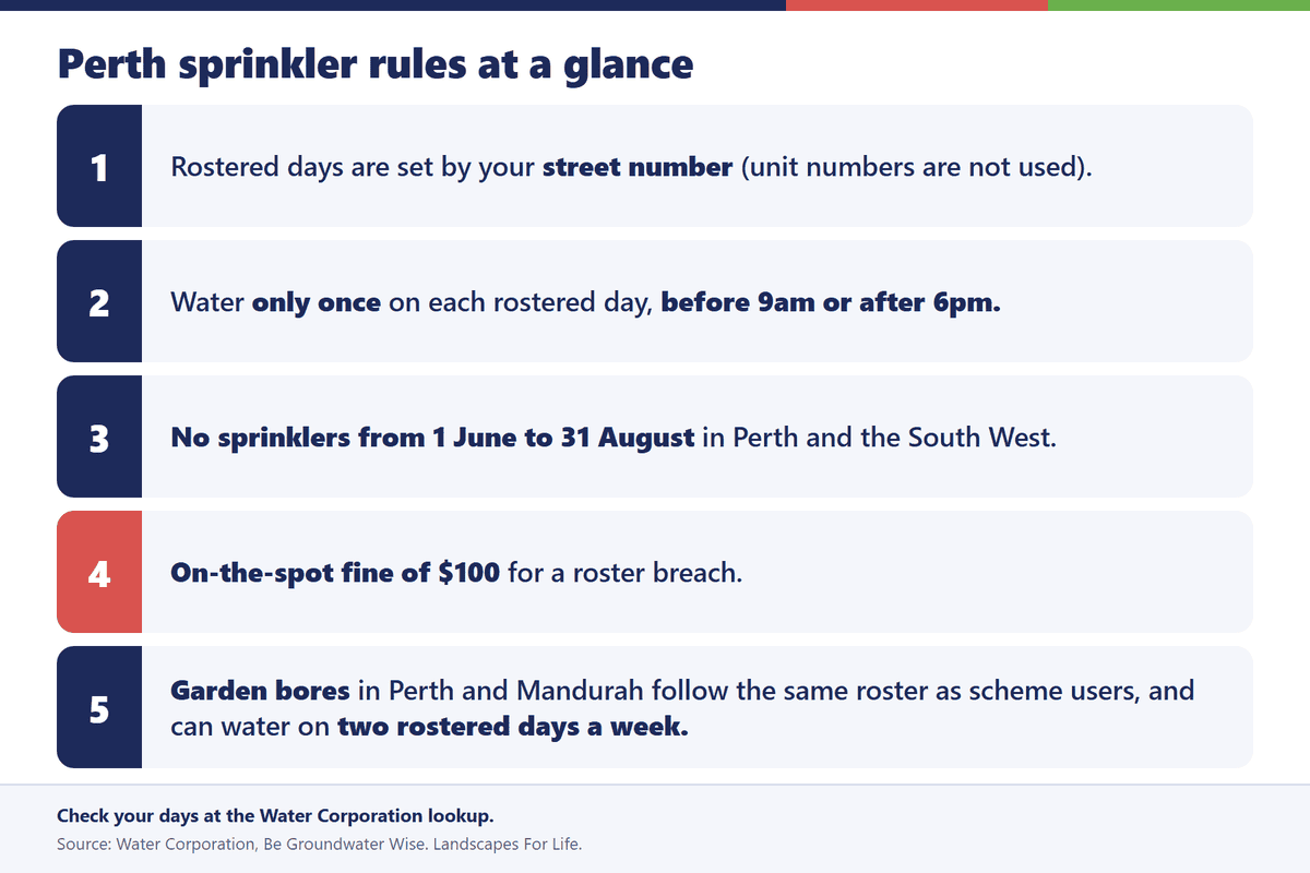 Infographic listing Perth sprinkler rules: roster by street number, watering before 9am or after 6pm, the winter ban and the $100 fine