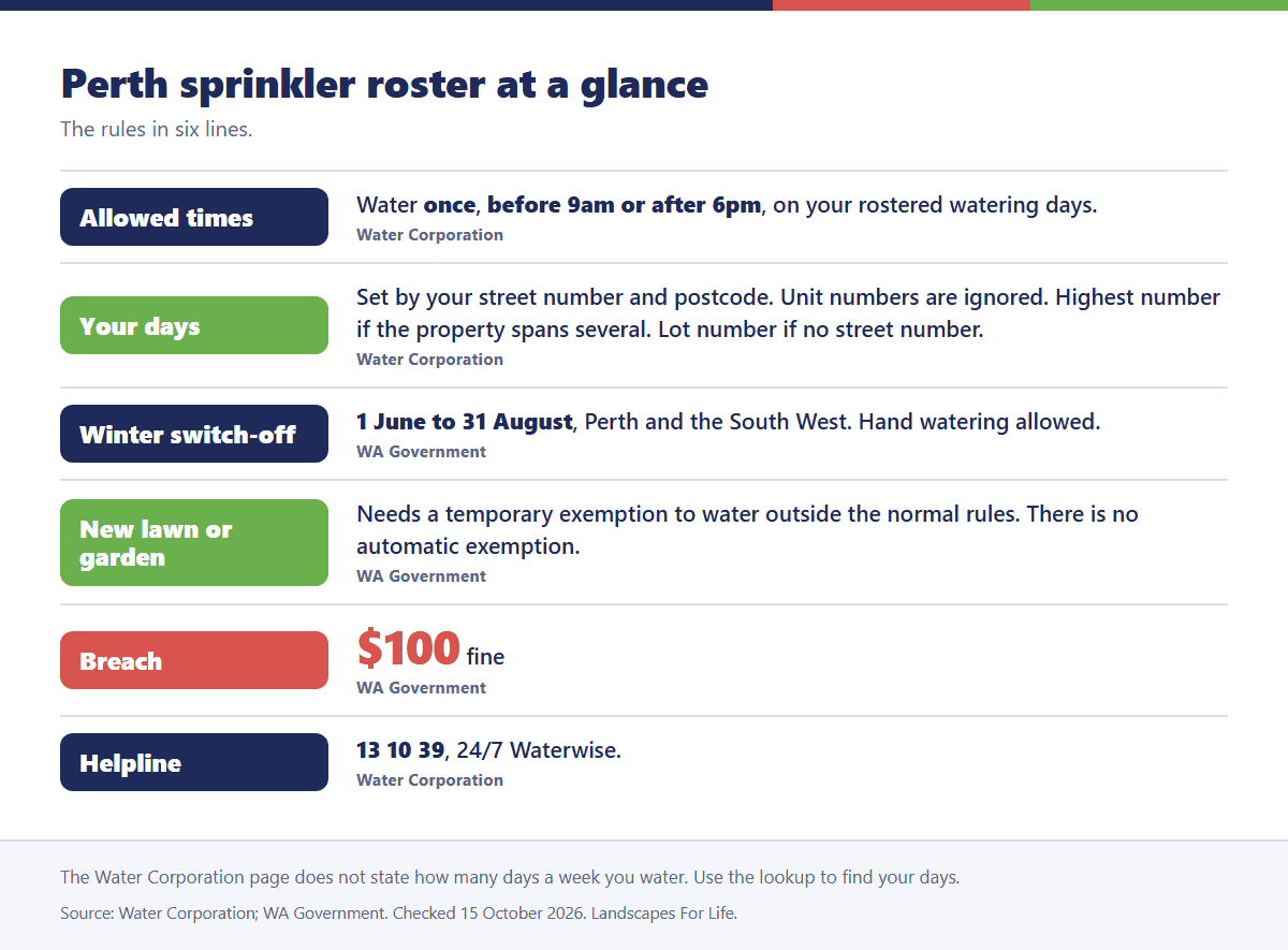 Card listing the Perth sprinkler roster rules: allowed times, how days are set, winter switch-off, new lawn exemption and fines