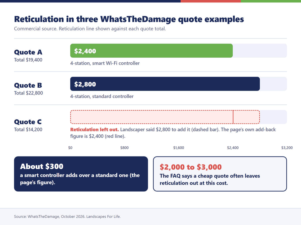 Bar chart of three Perth landscaping quotes showing the reticulation line, with conflicting add-back figures