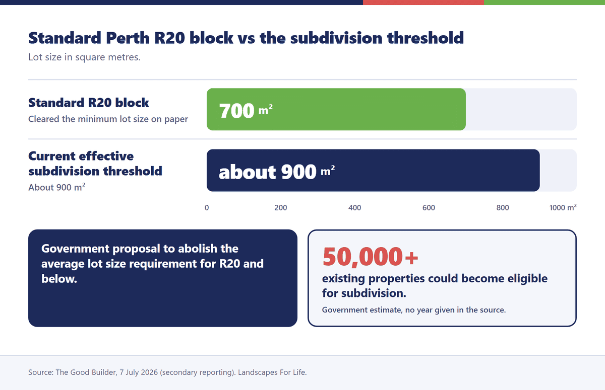 Bar chart comparing a 700 square metre standard Perth R20 block with the roughly 900 square metre subdivision threshold
