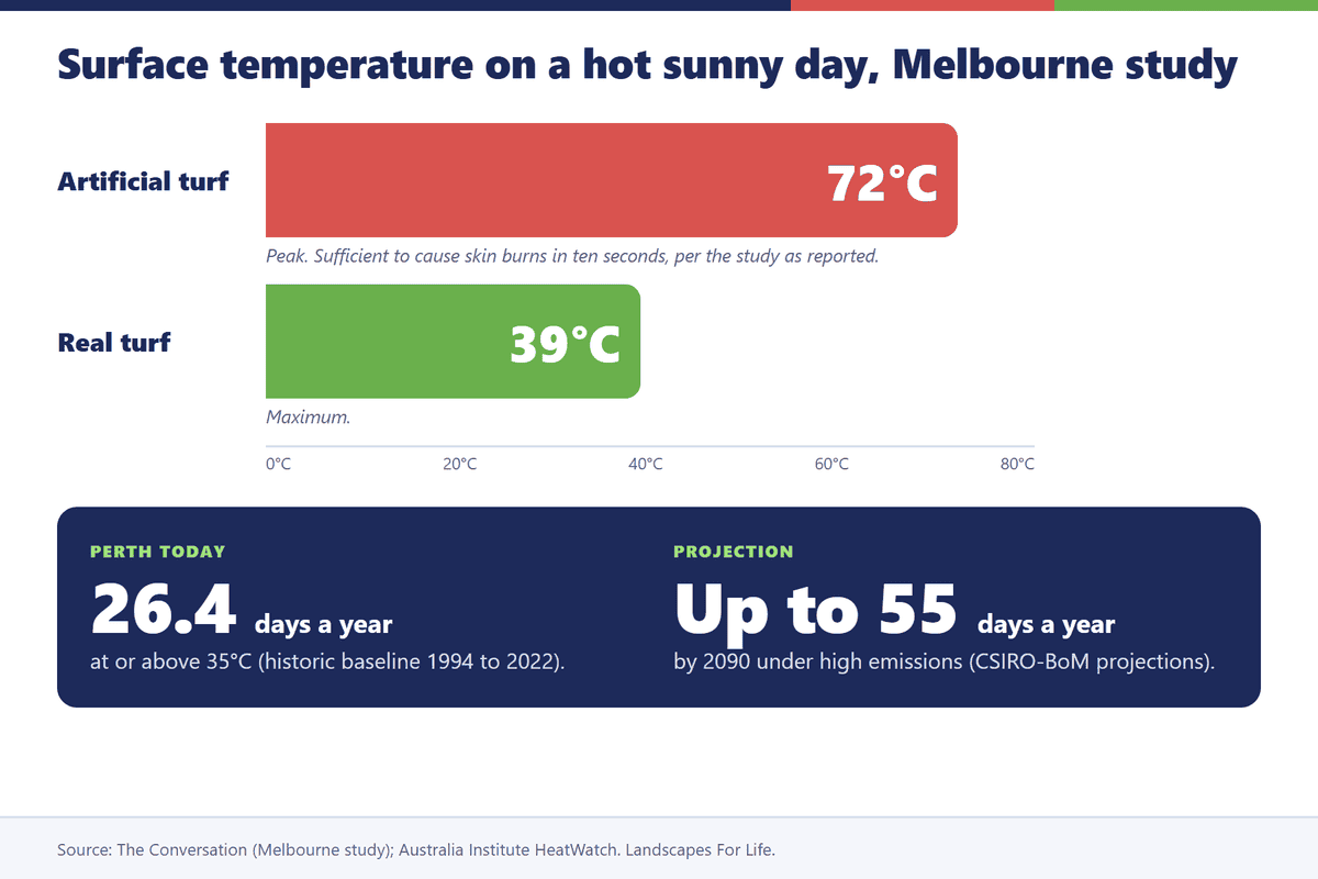 Bar graphic comparing artificial turf at 72 degrees with real turf at 39 degrees, and Perth days over 35 degrees