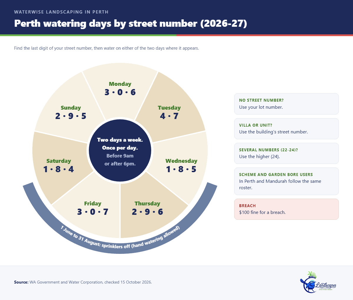 Wheel showing which street-number endings water on each day of the week under the Perth sprinkler roster