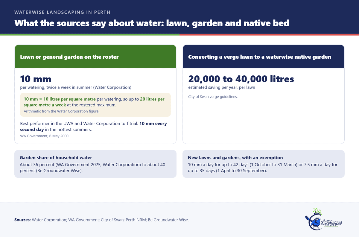 Comparison card of Perth garden water use: lawn on the roster versus a verge lawn converted to natives