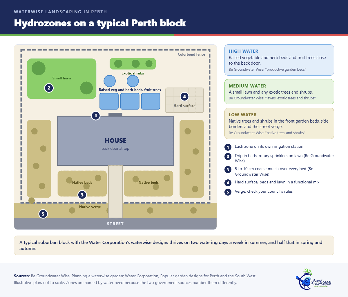 Plan of a typical Perth block showing high, medium and low water hydrozones for veggie beds, lawn and native planting